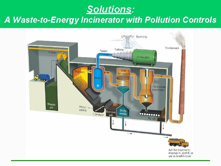 Solutions: A Waste-to-Energy Incinerator with Pollution Controls 