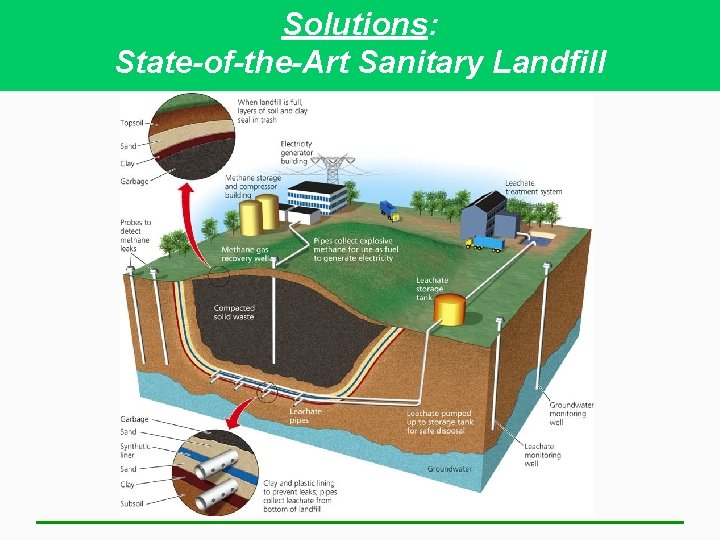 Solutions: State-of-the-Art Sanitary Landfill 