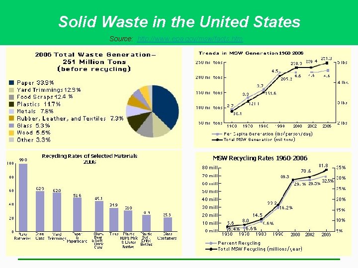 Solid Waste in the United States Source: http: //www. epa. gov/msw/facts. htm 