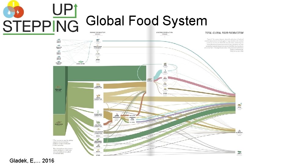 Global Food System Gladek, E, … 2016 
