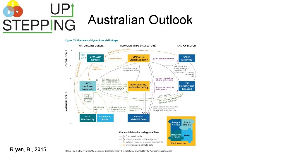 Australian Outlook Bryan, B. , 2015. 