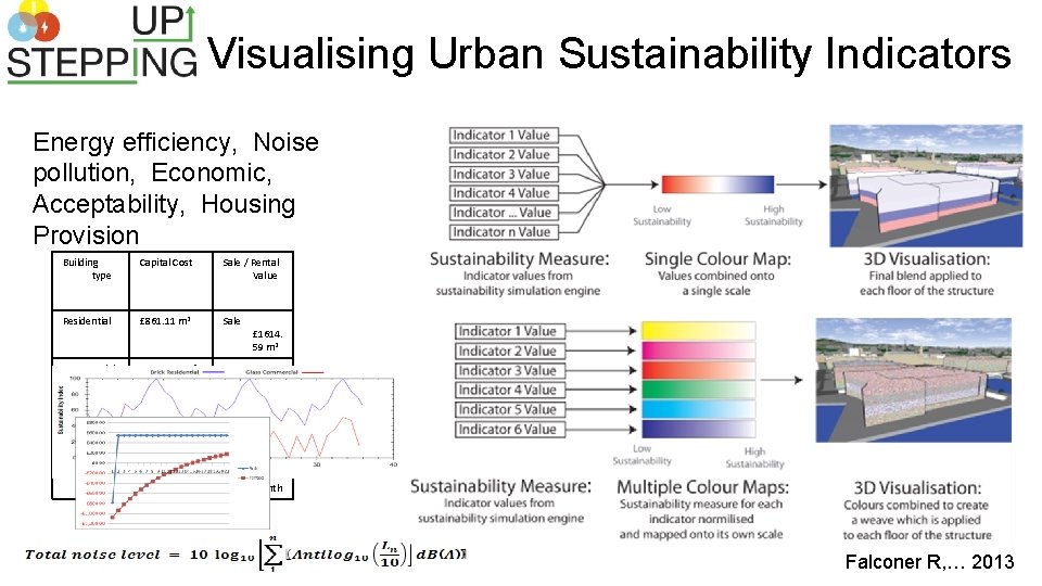 Visualising Urban Sustainability Indicators Energy efficiency, Noise pollution, Economic, Acceptability, Housing Provision Building type