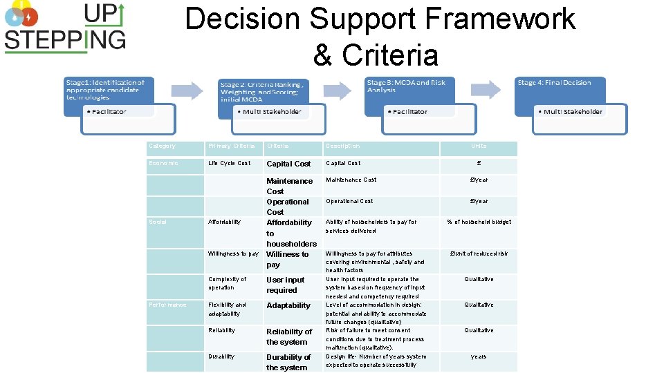  Decision Support Framework & Criteria Category Primary Criteria Description Economic Life Cycle Cost