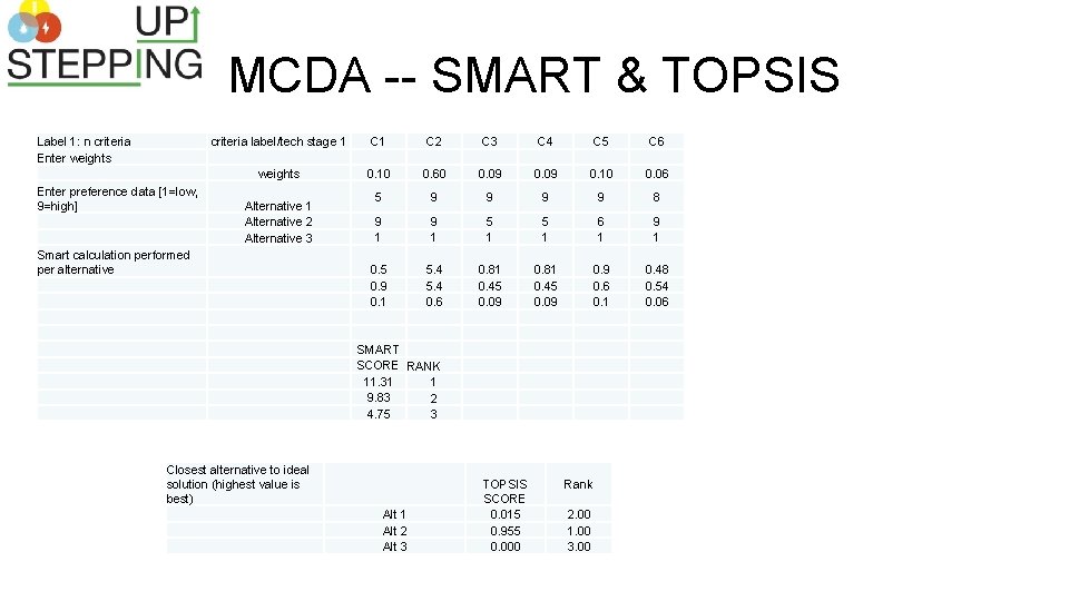 MCDA -- SMART & TOPSIS Label 1: n criteria Enter weights Enter preference data