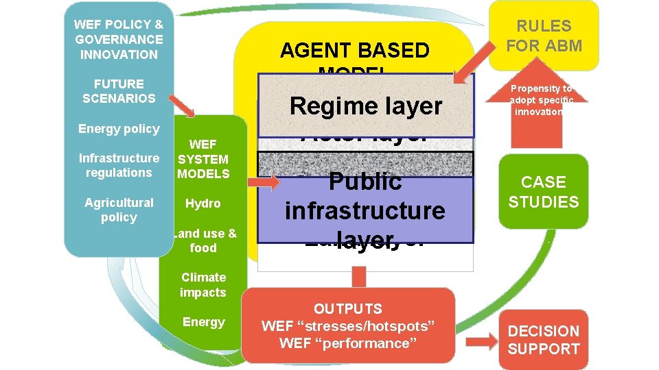 WEF POLICY & GOVERNANCE INNOVATION AGENT BASED MODEL FUTURE SCENARIOS Energy policy Infrastructure regulations