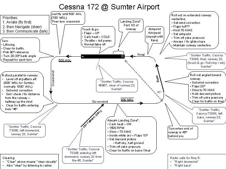 Cessna 172 @ Sumter Airport Aimpoint Airspeed (repeat until flare) Final “Sumter Traffic, Cessna