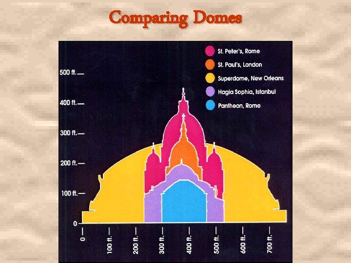 Comparing Domes 