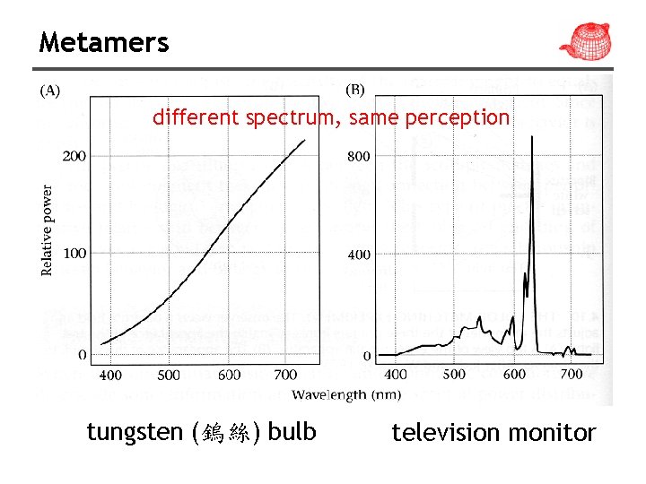 Metamers different spectrum, same perception tungsten (鎢絲) bulb television monitor Metamers different spectrum, same perception tungsten (鎢絲) bulb television monitor
