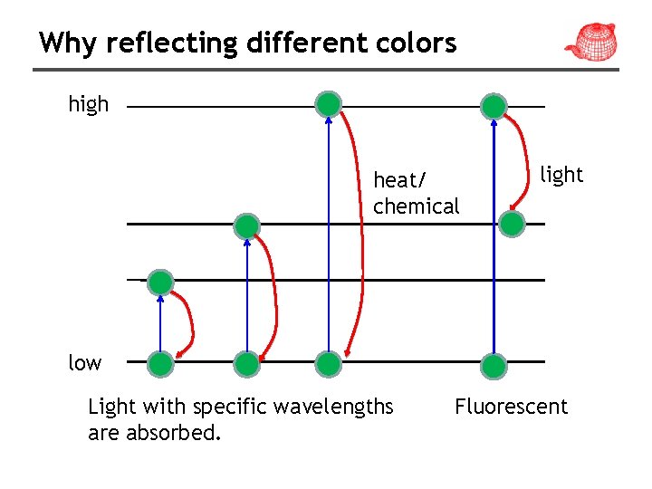 Why reflecting different colors high heat/ chemical light low Light with specific wavelengths are Why reflecting different colors high heat/ chemical light low Light with specific wavelengths are