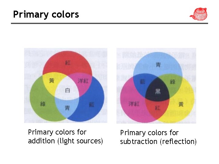 Primary colors for addition (light sources) Primary colors for subtraction (reflection) Primary colors for addition (light sources) Primary colors for subtraction (reflection)