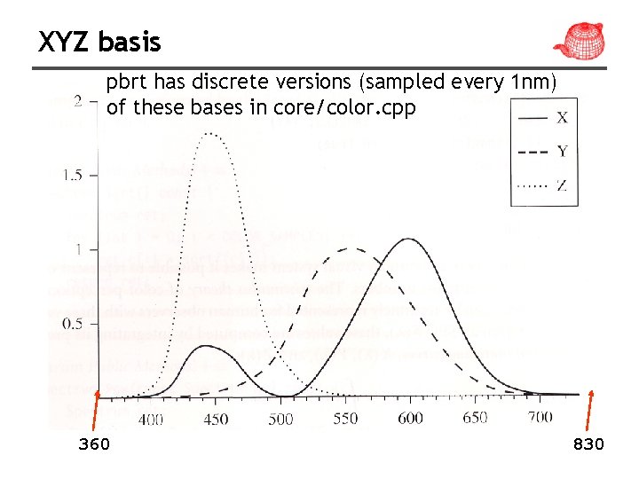 XYZ basis pbrt has discrete versions (sampled every 1 nm) of these bases in XYZ basis pbrt has discrete versions (sampled every 1 nm) of these bases in