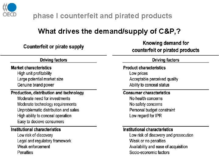 phase I counterfeit and pirated products What drives the demand/supply of C&P, ? 