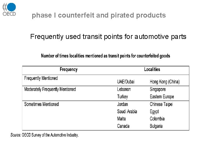 phase I counterfeit and pirated products Frequently used transit points for automotive parts 