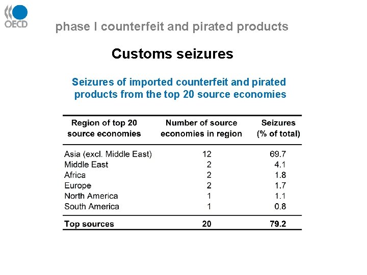 phase I counterfeit and pirated products Customs seizures Seizures of imported counterfeit and pirated