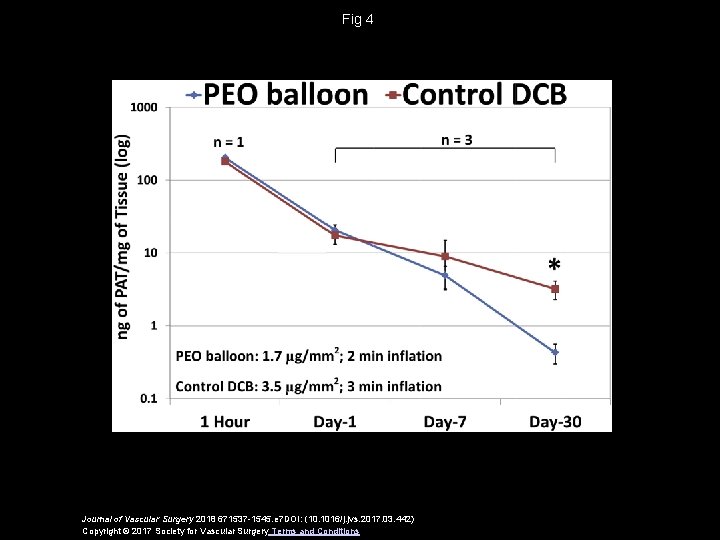 Fig 4 Journal of Vascular Surgery 2018 671537 -1545. e 7 DOI: (10. 1016/j.