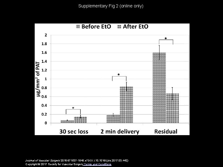 Supplementary Fig 2 (online only) Journal of Vascular Surgery 2018 671537 -1545. e 7