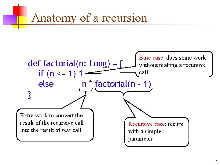 Anatomy of a recursion Base case: does some work without making a recursive call