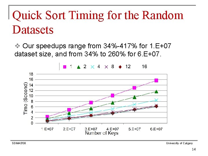 Quick Sort Timing for the Random Datasets v Our speedups range from 34%-417% for