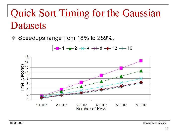 Quick Sort Timing for the Gaussian Datasets v Speedups range from 18% to 259%.