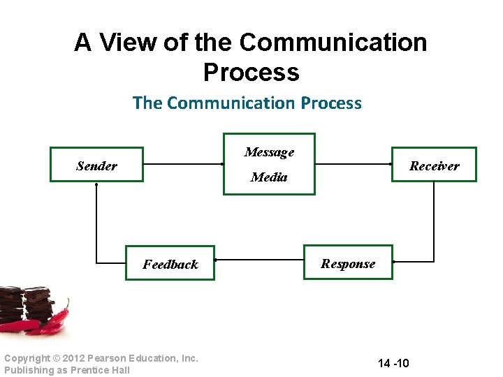 A View of the Communication Process The Communication Process Message Sender Receiver Media Feedback