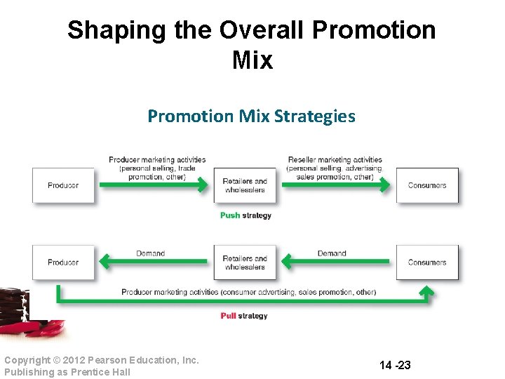 Shaping the Overall Promotion Mix Strategies Copyright © 2012 Pearson Education, Inc. Publishing as