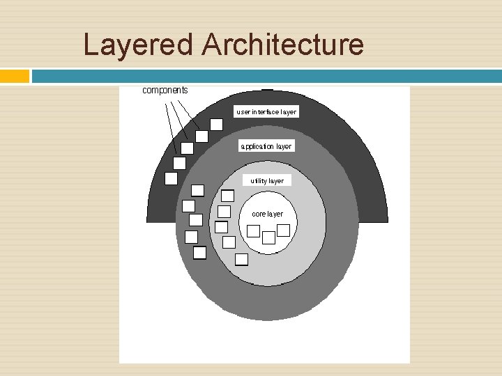 Layered Architecture 