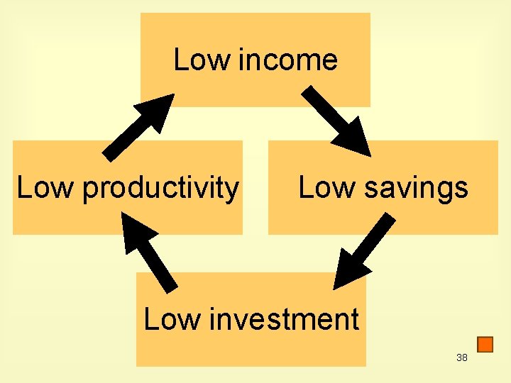 Low income Low productivity Low savings Low investment 38 
