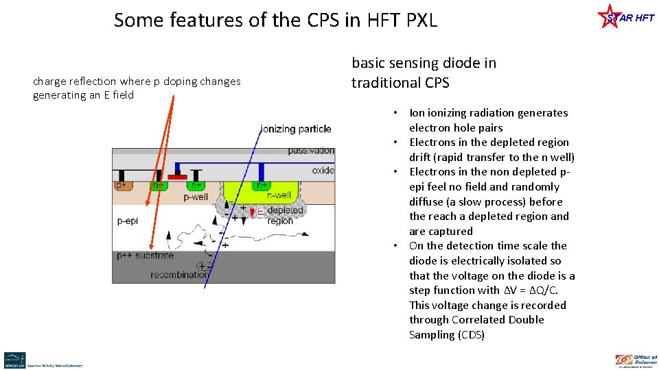 Some features of the CPS in HFT PXL charge reflection where p doping changes