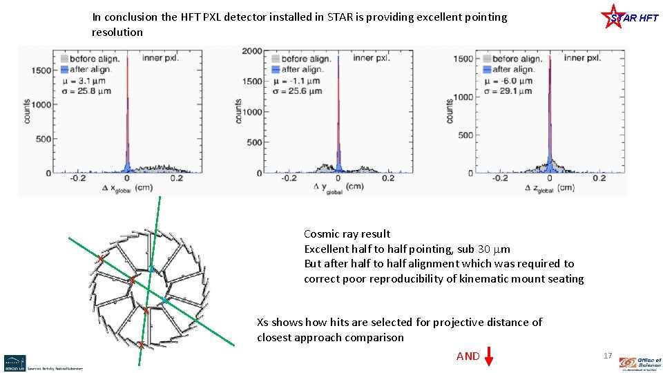In conclusion the HFT PXL detector installed in STAR is providing excellent pointing resolution