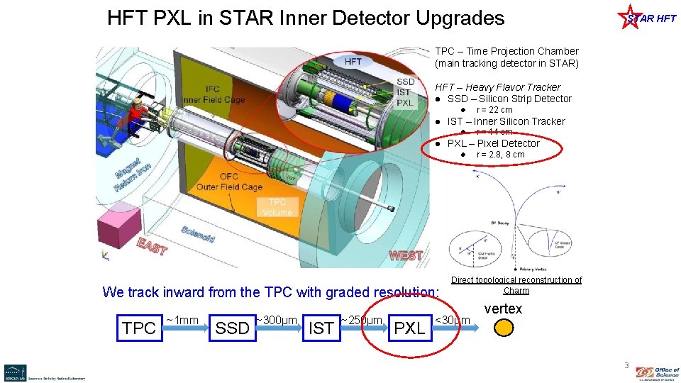 HFT PXL in STAR Inner Detector Upgrades STAR HFT TPC – Time Projection Chamber