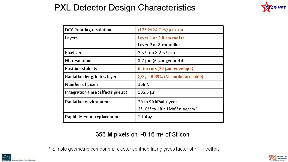 PXL Detector Design Characteristics DCA Pointing resolution (12* 24 Ge. V/p c) m Layers