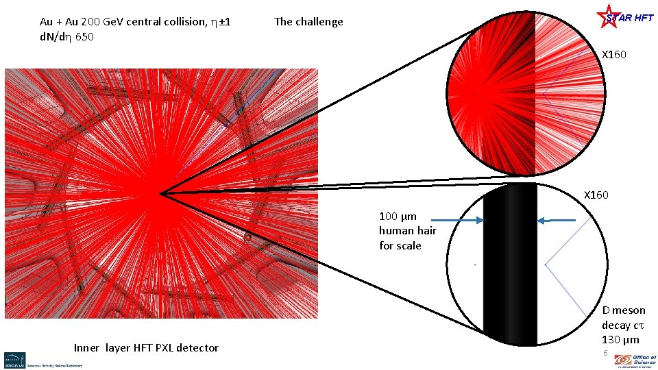 Au + Au 200 Ge. V central collision, ± 1 d. N/d 650 STAR