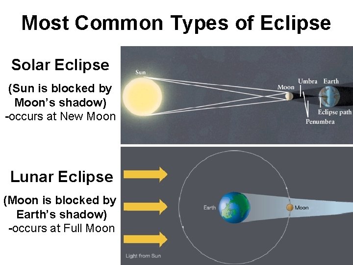 Most Common Types of Eclipse Solar Eclipse (Sun is blocked by Moon’s shadow) -occurs Most Common Types of Eclipse Solar Eclipse (Sun is blocked by Moon’s shadow) -occurs
