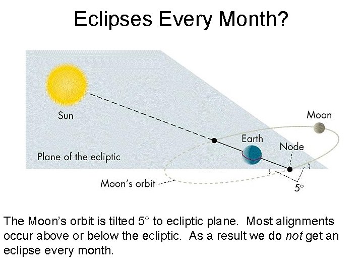 Eclipses Every Month? The Moon’s orbit is tilted 5° to ecliptic plane. Most alignments Eclipses Every Month? The Moon’s orbit is tilted 5° to ecliptic plane. Most alignments