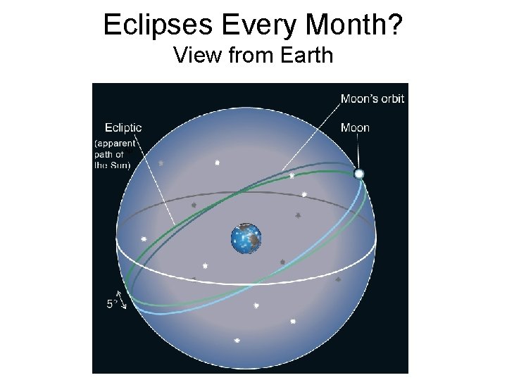Eclipses Every Month? View from Earth Eclipses Every Month? View from Earth