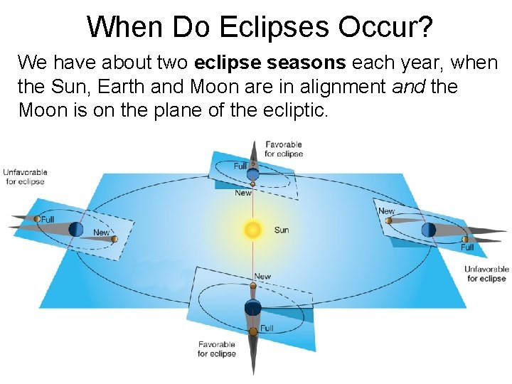 When Do Eclipses Occur? We have about two eclipse seasons each year, when the When Do Eclipses Occur? We have about two eclipse seasons each year, when the
