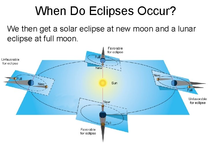 When Do Eclipses Occur? We then get a solar eclipse at new moon and When Do Eclipses Occur? We then get a solar eclipse at new moon and