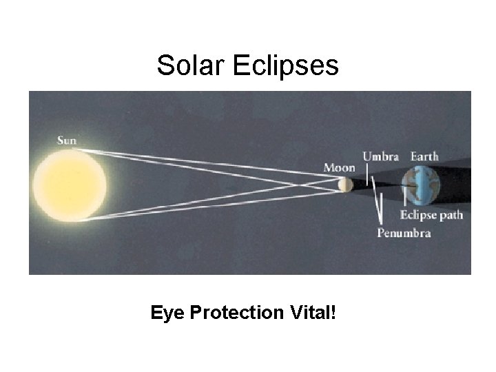 Solar Eclipses Eye Protection Vital! Solar Eclipses Eye Protection Vital!