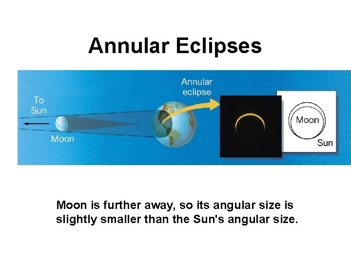 Annular Eclipses Moon is further away, so its angular size is slightly smaller than Annular Eclipses Moon is further away, so its angular size is slightly smaller than