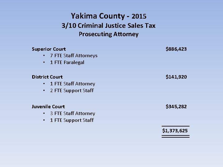 Yakima County - 2015 3/10 Criminal Justice Sales Tax Prosecuting Attorney Superior Court •