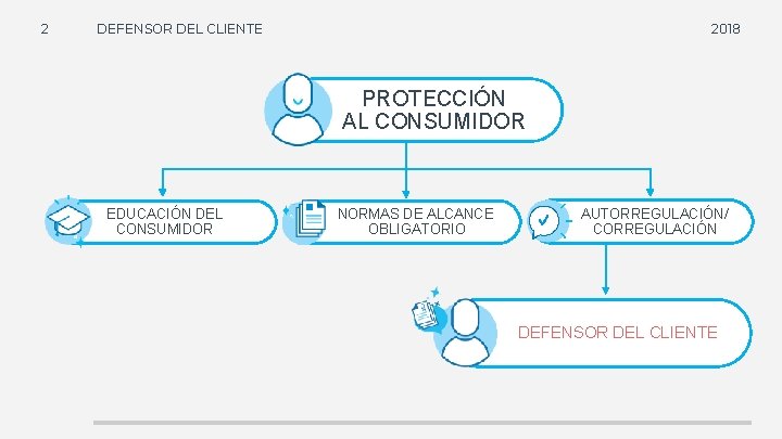 2 DEFENSOR DEL CLIENTE 2018 PROTECCIÓN AL CONSUMIDOR EDUCACIÓN DEL CONSUMIDOR NORMAS DE ALCANCE