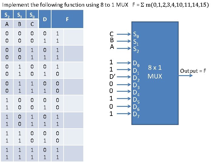 Implement the following function using 8 to 1 MUX F = Σ m(0, 1,