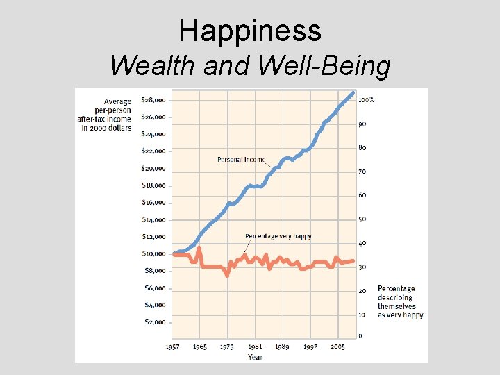 Happiness Wealth and Well-Being Happiness Wealth and Well-Being