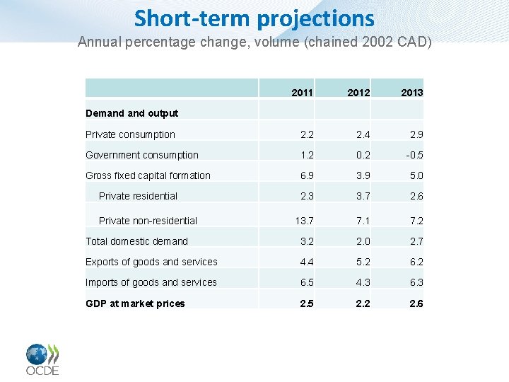 Short-term projections Annual percentage change, volume (chained 2002 CAD) 2011 2012 2013 Private consumption