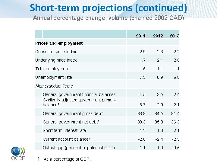 Short-term projections (continued) Annual percentage change, volume (chained 2002 CAD) 2011 2012 2013 Consumer