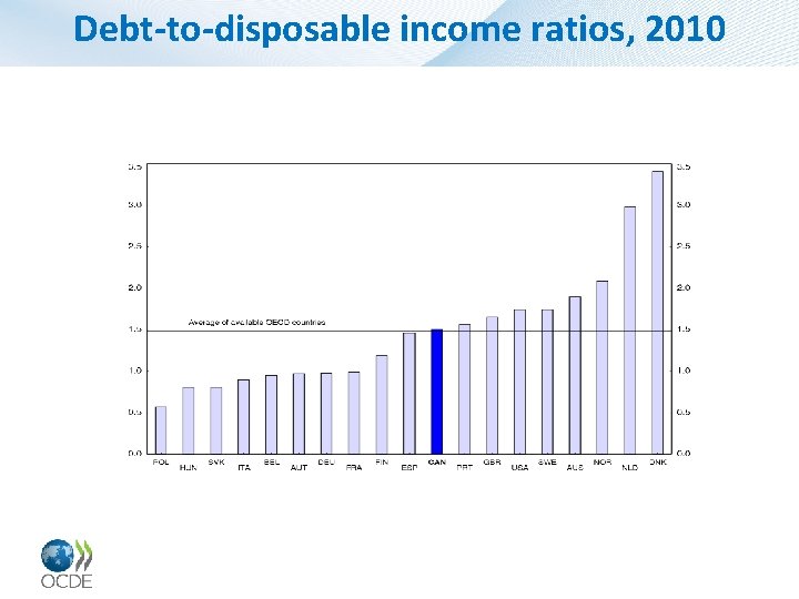Debt-to-disposable income ratios, 2010 