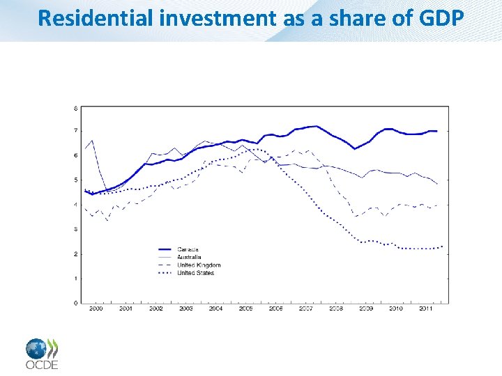 Residential investment as a share of GDP 