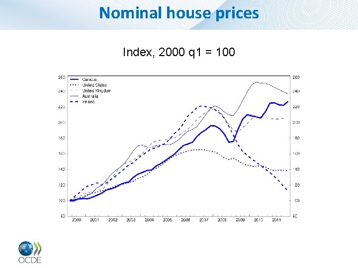 Nominal house prices Index, 2000 q 1 = 100 