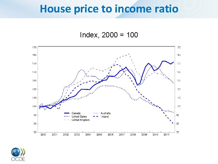 House price to income ratio Index, 2000 = 100 