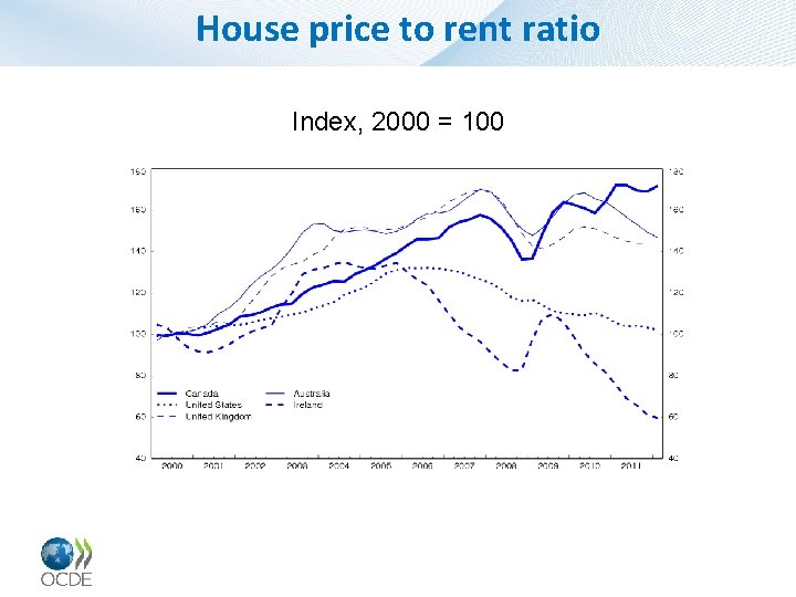 House price to rent ratio Index, 2000 = 100 